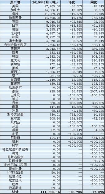 中國9月廢鋁進(jìn)口量同比增加17.9% 廢鋁進(jìn)口分項(xiàng)數(shù)據(jù)一覽.jpg 中國9月廢鋁進(jìn)口量同比增加17.9% 廢鋁進(jìn)口分項(xiàng)數(shù)據(jù)一覽.jpg