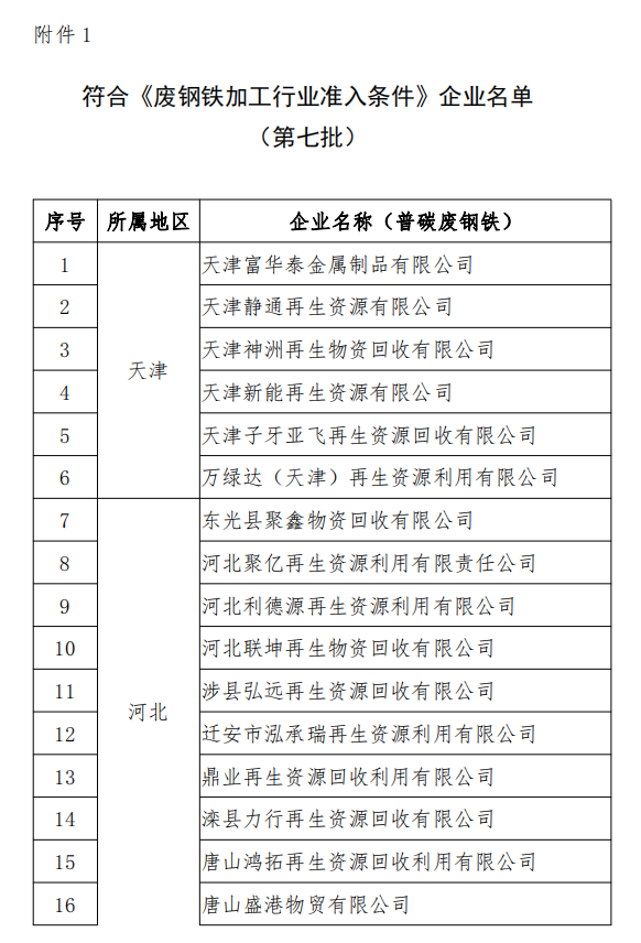 工信部發(fā)布符合《廢鋼鐵加工行業(yè)準(zhǔn)入條件》企業(yè)名單（第七批）、《廢塑料綜合利用行業(yè)規(guī)范條件》(第三批)企業(yè)名單.png