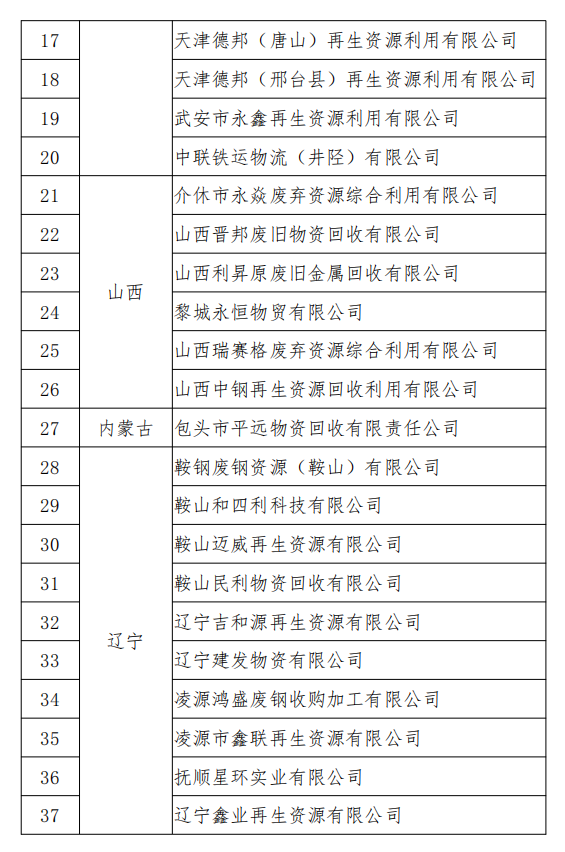 工信部發(fā)布符合《廢鋼鐵加工行業(yè)準(zhǔn)入條件》企業(yè)名單（第七批）、《廢塑料綜合利用行業(yè)規(guī)范條件》(第三批)企業(yè)名單.png