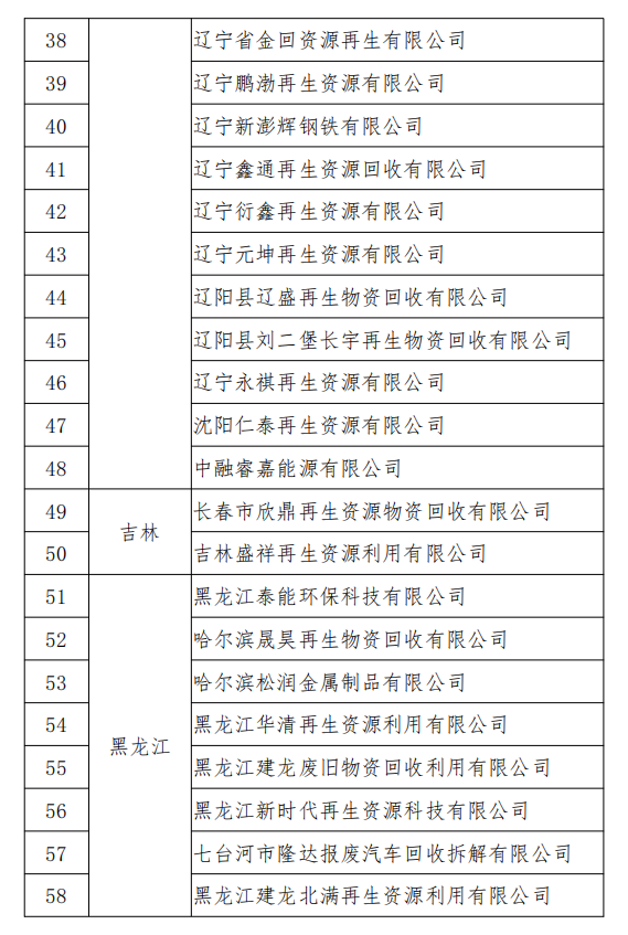 工信部發(fā)布符合《廢鋼鐵加工行業(yè)準(zhǔn)入條件》企業(yè)名單（第七批）、《廢塑料綜合利用行業(yè)規(guī)范條件》(第三批)企業(yè)名單.png