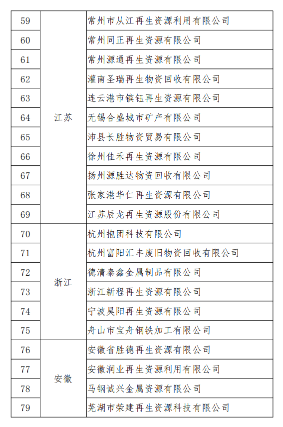 工信部發(fā)布符合《廢鋼鐵加工行業(yè)準(zhǔn)入條件》企業(yè)名單（第七批）、《廢塑料綜合利用行業(yè)規(guī)范條件》(第三批)企業(yè)名單.png