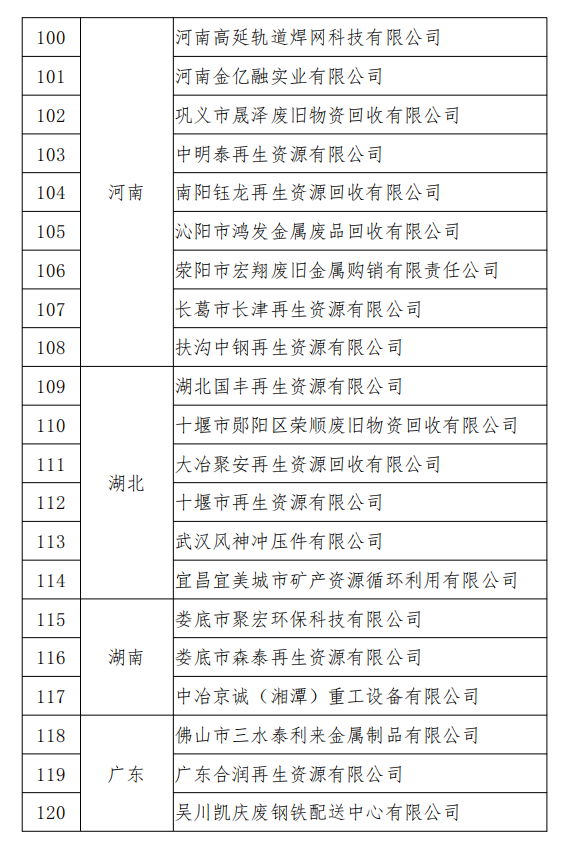 工信部發(fā)布符合《廢鋼鐵加工行業(yè)準(zhǔn)入條件》企業(yè)名單（第七批）、《廢塑料綜合利用行業(yè)規(guī)范條件》(第三批)企業(yè)名單.png