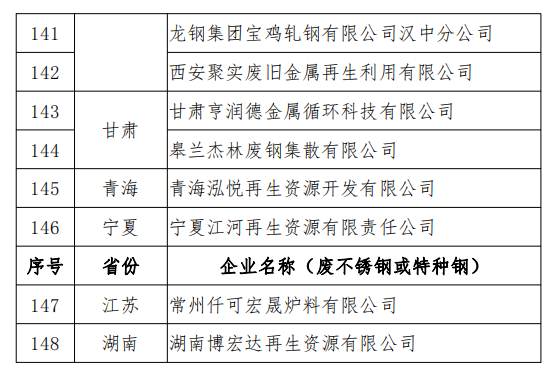 工信部發(fā)布符合《廢鋼鐵加工行業(yè)準(zhǔn)入條件》企業(yè)名單（第七批）、《廢塑料綜合利用行業(yè)規(guī)范條件》(第三批)企業(yè)名單.png