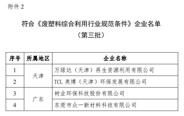 工信部發(fā)布符合《廢鋼鐵加工行業(yè)準(zhǔn)入條件》企業(yè)名單（第七批）、《廢塑料綜合利用行業(yè)規(guī)范條件》(第三批)企業(yè)名單.png