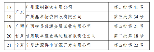 工信部發(fā)布符合《廢鋼鐵加工行業(yè)準(zhǔn)入條件》企業(yè)名單（第七批）、《廢塑料綜合利用行業(yè)規(guī)范條件》(第三批)企業(yè)名單.png